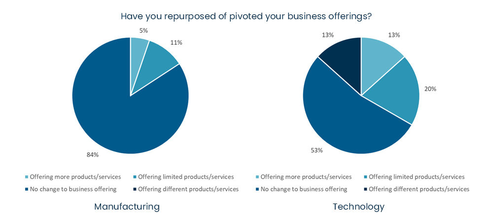 COVID-19 business survey - have you repurposed or pivoted your business offerings?