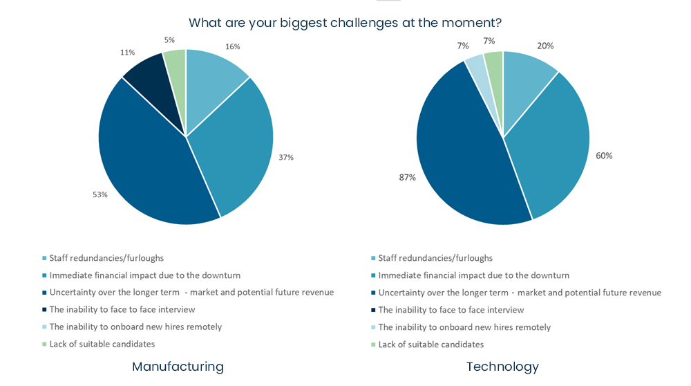 COVID-19 business survey - what are your biggest challenges at the moment?