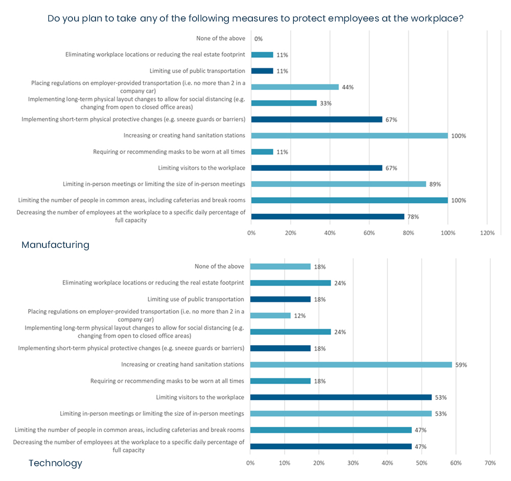 COVID-19 business survey - Has your company taken, or do you plan to take, any of the following measures to protect employees at the workplace.jpg