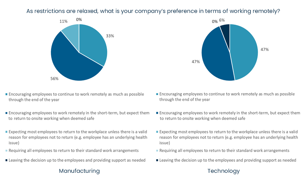 COVID-19 business survey - In the short-term, as social distancing guidelines are relaxed, what is your company’s preference in terms of working remotely.jpg