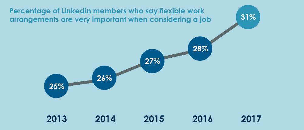 Percentage of LinkedIn members who say flexible work arrangements are very important when considering a job.jpg