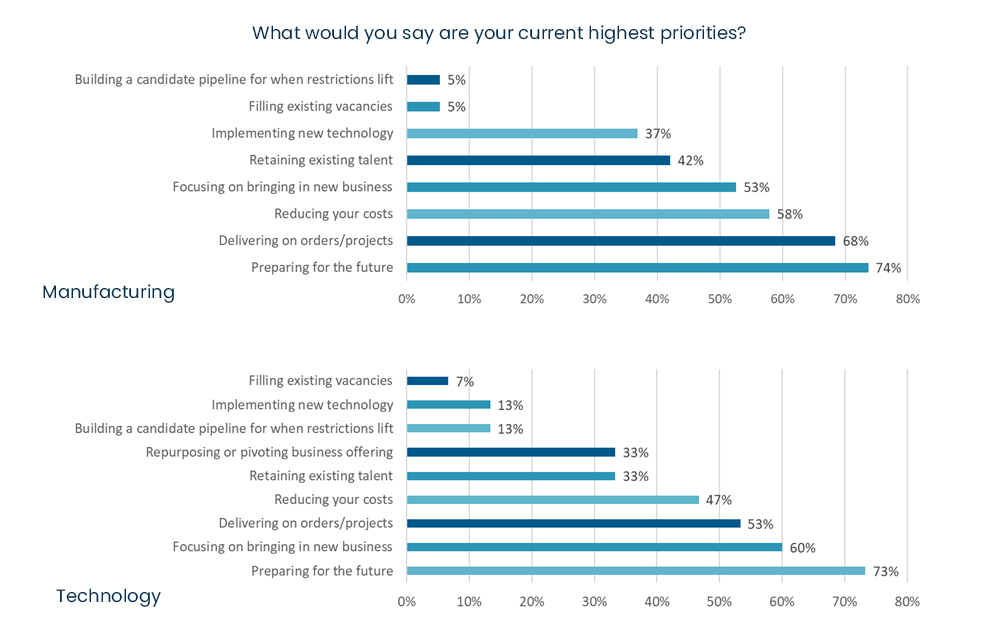 COVID-19 business survey - what would you say are your current highest priorities?