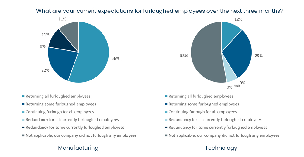 COVID-19 business survey - What are your current expectations for furloughed employees over the next three months.jpg