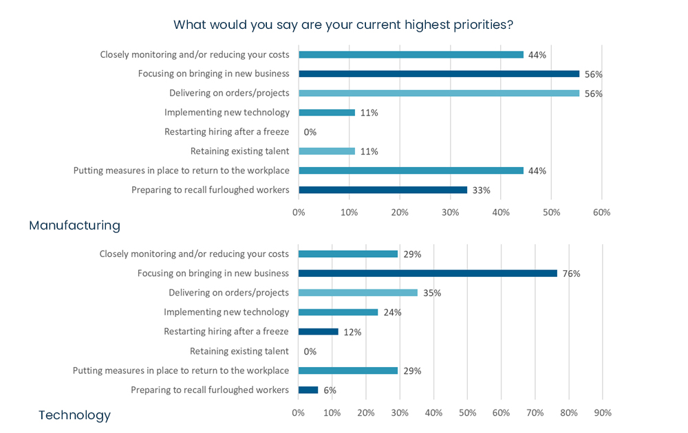 COVID-19 business survey - What would you say are your current highest priorities 2.jpg