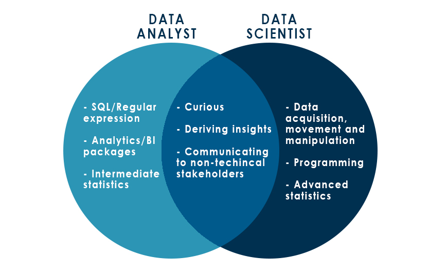 where does data analytics end and data science begin statistics analyst