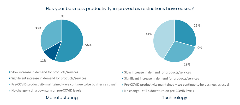 COVID-19 business survey - Has your business productivity improved as restrictions have eased.jpg