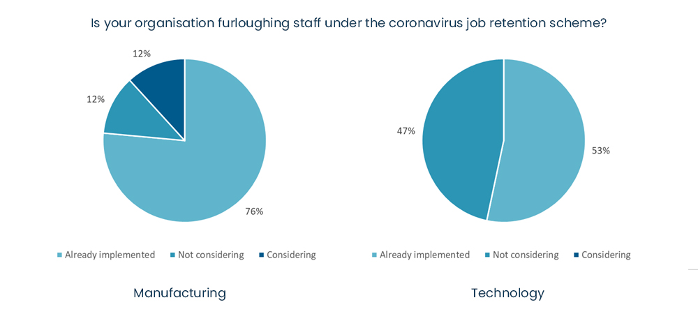 COVID-19 business survey - is your organisation furloughing staff under the coronavirus job retention scheme