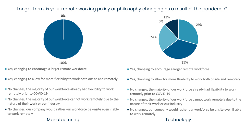 COVID-19 business survey - Longer term, is your remote working policy or philosophy changing as a result of the pandemic.jpg