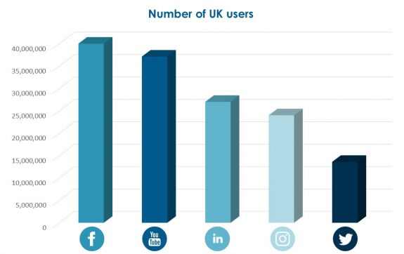 Most popular social media platforms in the UK based on the number of users